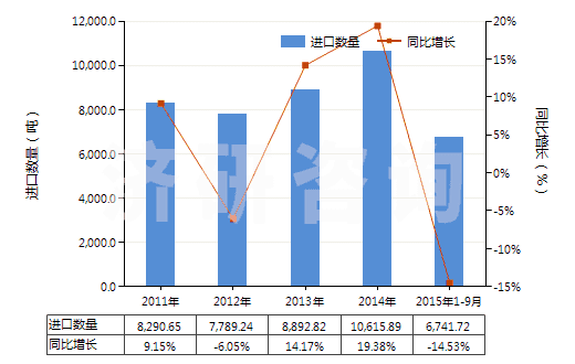 2011-2015年9月中國加強(qiáng)或與紡織材料合制硫化橡膠管(不帶附件、硬質(zhì)橡膠除外)(HS40093100)進(jìn)口量及增速統(tǒng)計(jì)